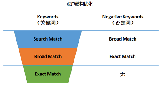 三层过滤漏斗结构技巧.png